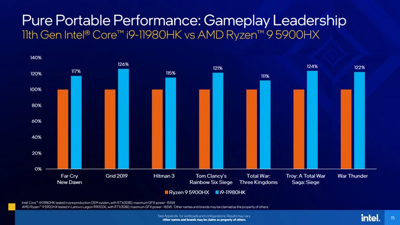 Porównanie wydajności Intel Core i9-11980HK i AMD Ryzen 9 5900HX