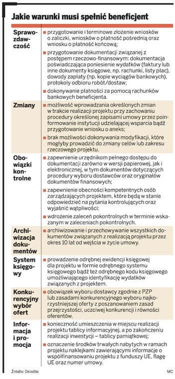 Jakie warunki musi spełniać beneficjent