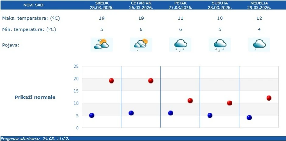 Vremenska prognoza za Novi Sad