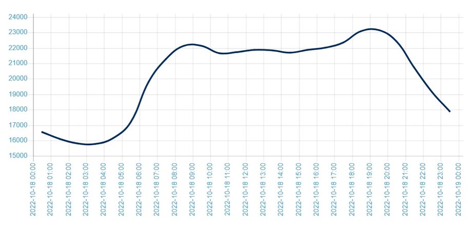 Zapotrzebowanie na energię elektryczną w ciągu jednej doby z rozbiciem na poszczególne godziny. Wykres z dnia 18 października 2022 r.
