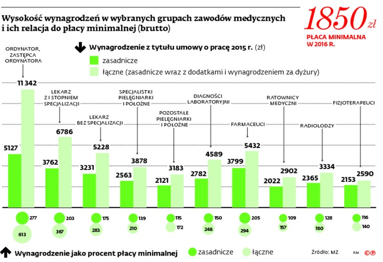 Wysokość wynagrodzeń w wybranych grupach zawodów medycznych i ich relacji do płacy minimalnej (brutto)