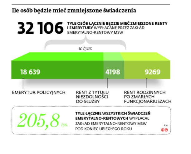 ile osób będzie mieć zmniejszone świadczenia