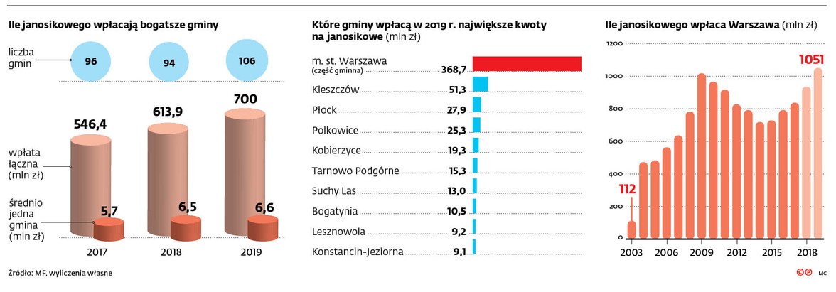 Ile janosikowego wpłacają bogatsze gminy