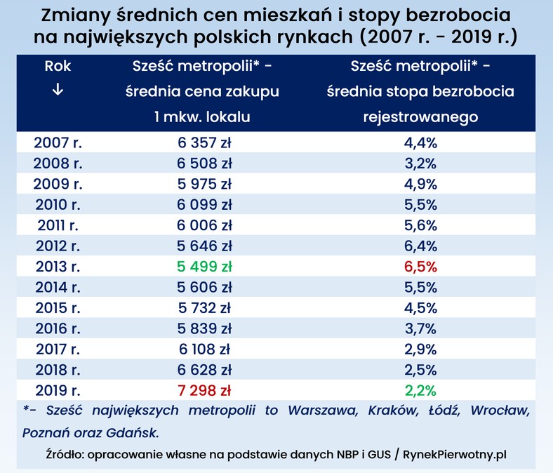 Zmiany średnich cen