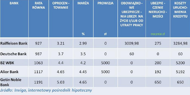 INVIGO TOP 10 – ranking kredytów hipotecznych w euro – listopad 2012 r.