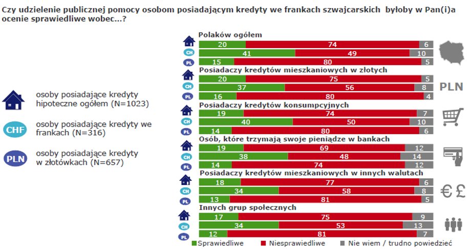 Pomoc frankowiczom a sprawiedliwość wobec innych