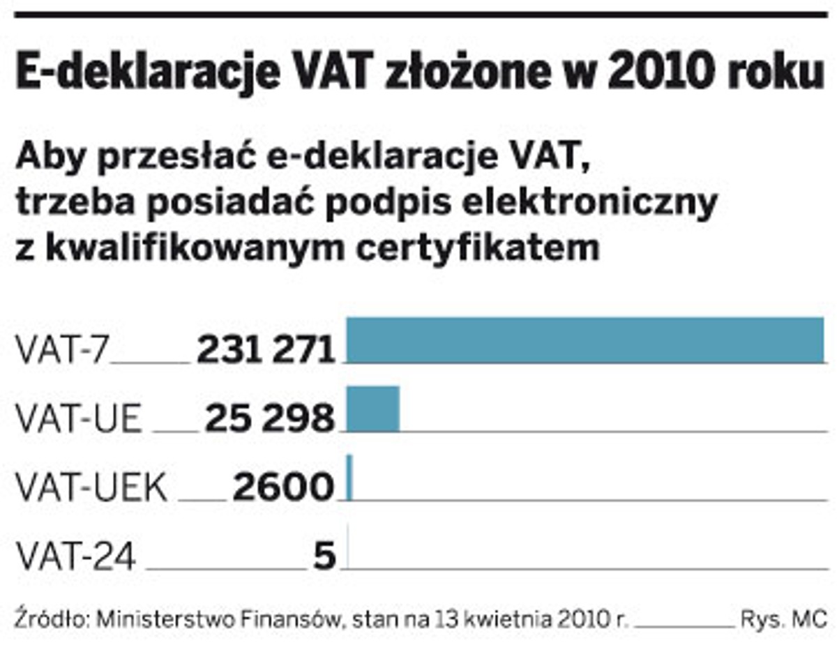 E-deklaracje VAT złożone w 2010 roku