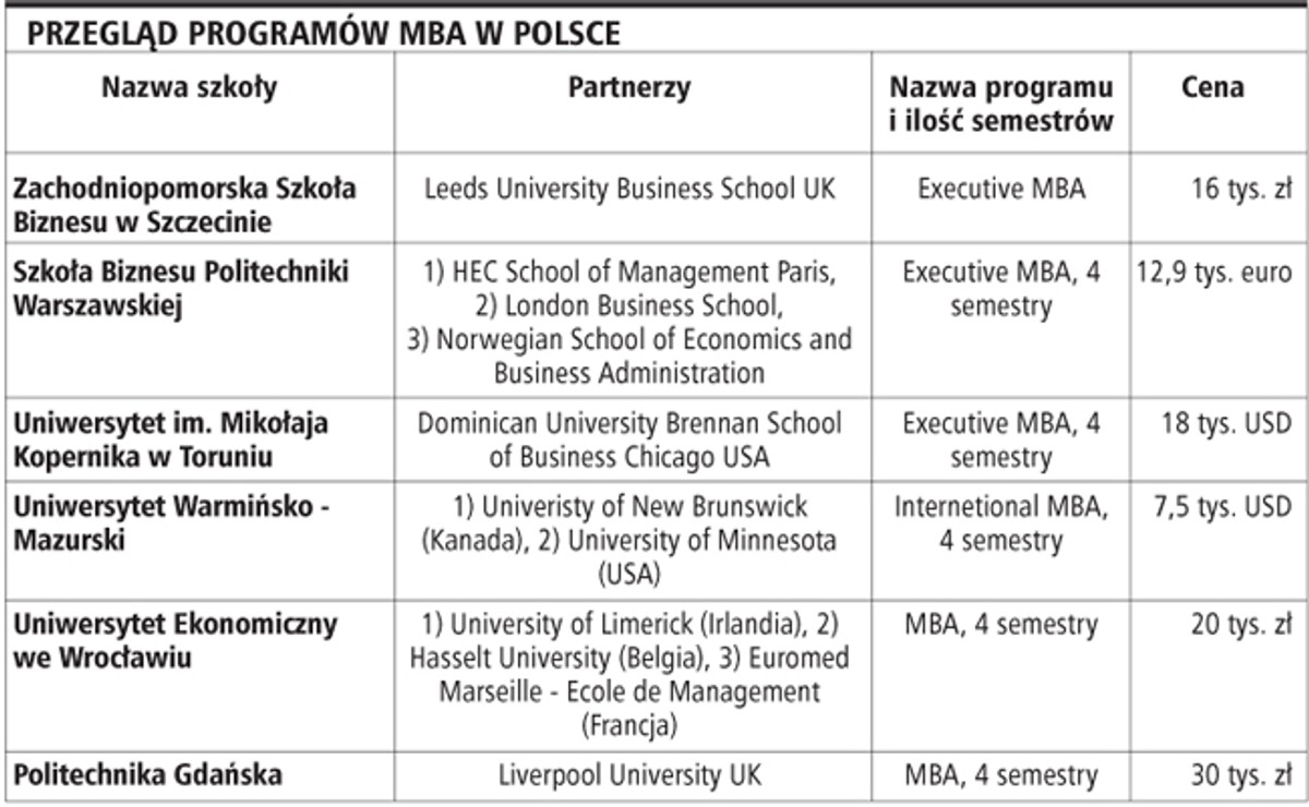Przegląd programów MBA w Polsce