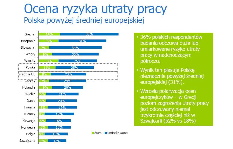 Ocena ryzyka utraty pracy Polska powyżej średniej europejskiej, źródło: Randstad