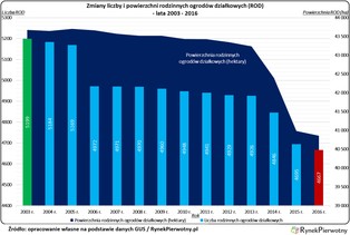 Coraz mniej ogródków działkowych w Polsce. Ceny idą w górę