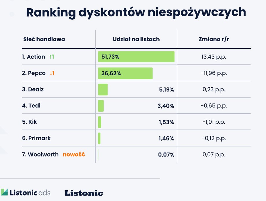 Ranking 2023 dyskonty niespożywcze