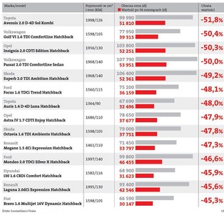 Oto auta, które najbardziej tracą na wartości