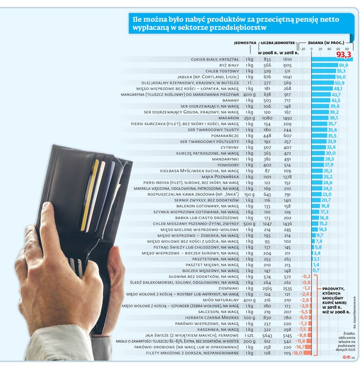 Ile można było nabyć produktów za przeciętną pensję netto wypłacaną w sektorze przedsiębiorstw