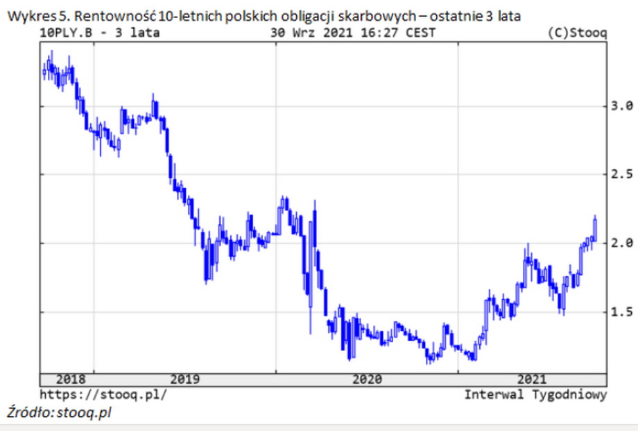  Wykres 4. Rentowność 10-letnich amerykańskich obligacji skarbowych – ostatnie 3 lata. Źródło: stooq.pl