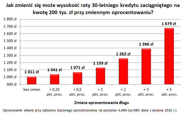 Dwa słowa i wyższa rata gotowa