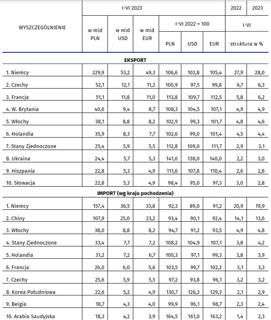 Zestawienie TOP 10 krajów w eksporcie i imporcie.