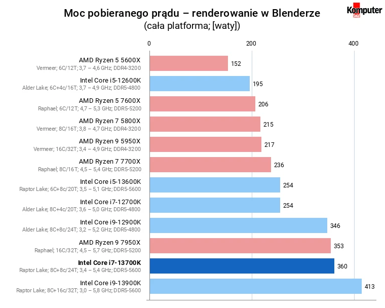 Intel Core i7-13700K – Moc pobieranego prądu – renderowanie w Blenderze