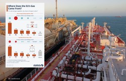 UE odwróciła się od rosyjskiego gazu. Dramatyczny spadek importu