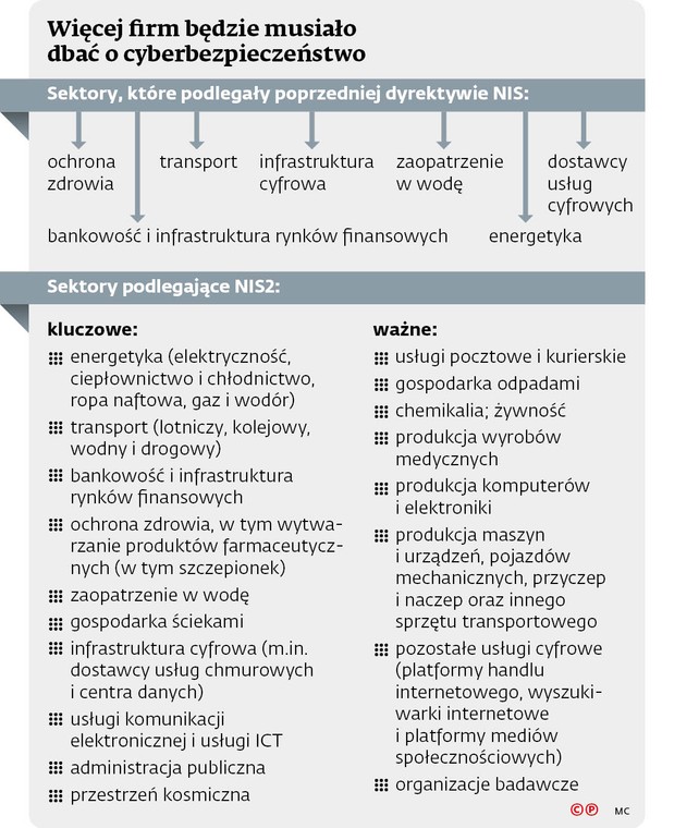 Więcej firm będzie musiało dbać o cyberbezpieczeństwo