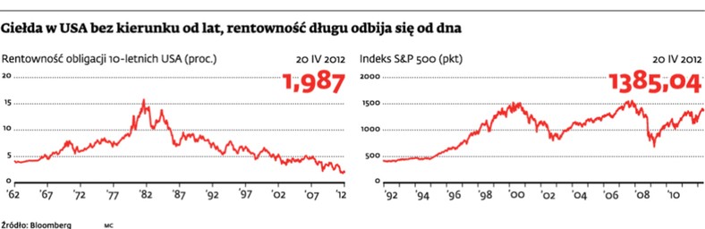 Giełda w USA bez kierunku od lat, rentowność długu odbija się od dna