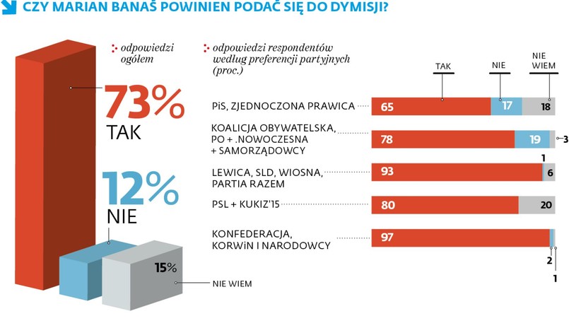 Sondaż w sprawie Maiana Banasia