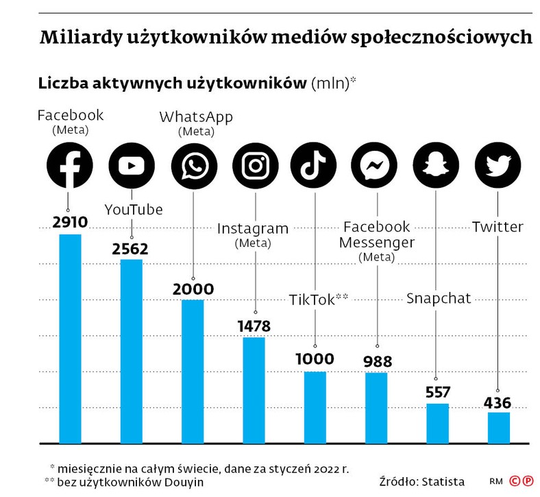 Miliardy użytkowników mediów społecznościowych