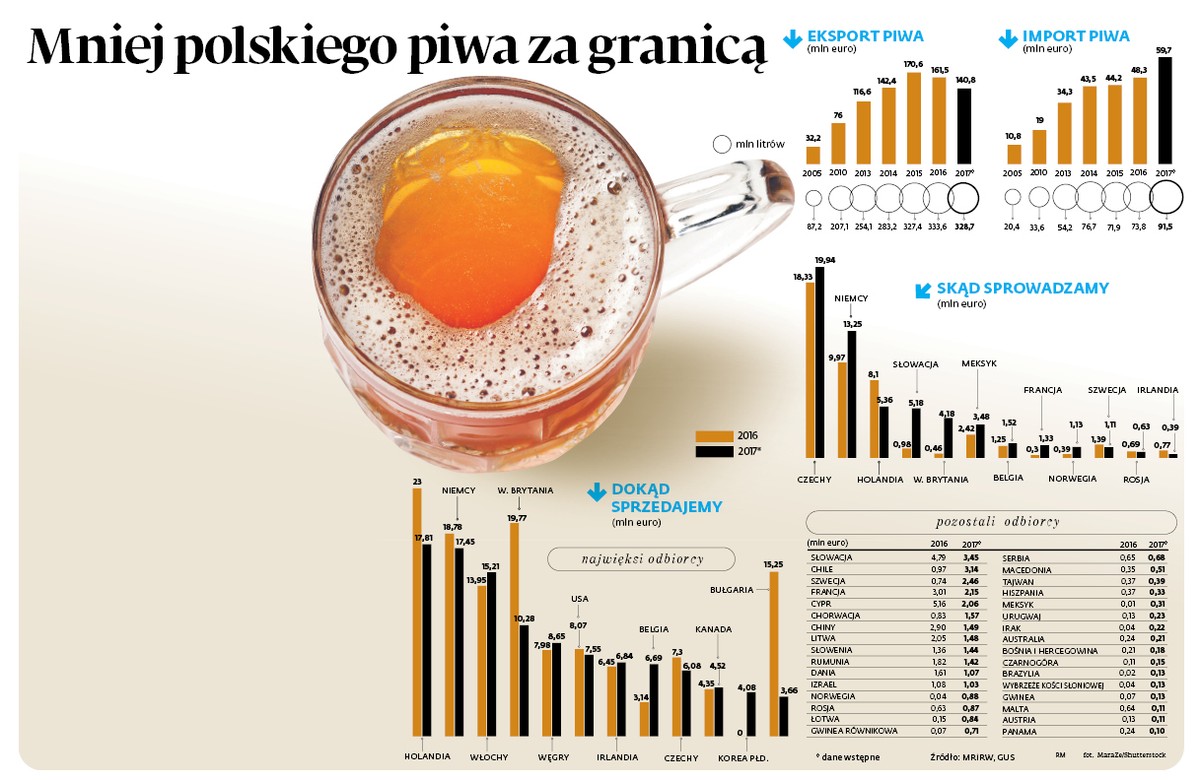 Mniej polskiego piwa za granicą