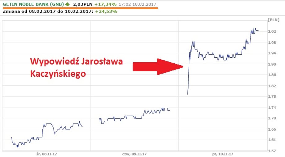 Notowania Getin Noble Bank z ostatnich 3 dni
