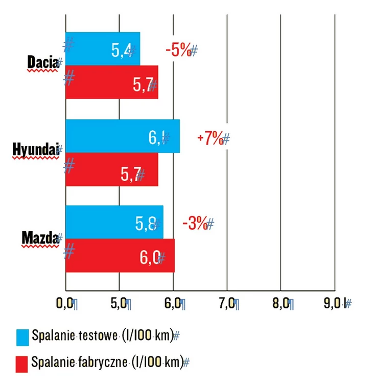 Dacia Duster, Mazda CX-3, Hyundai Kona - spalanie testowe kontra katalogowe zużycie paliwa