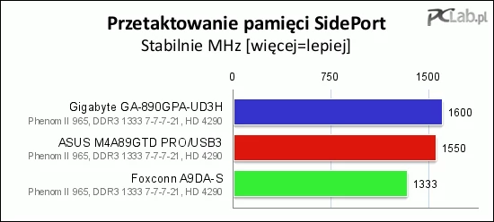 Podkręcania SidePort Memory na płycie głównej firmy Foxconn nie udało się przeprowadzić z powodu braku odpowiedniej opcji w BIOS-ie