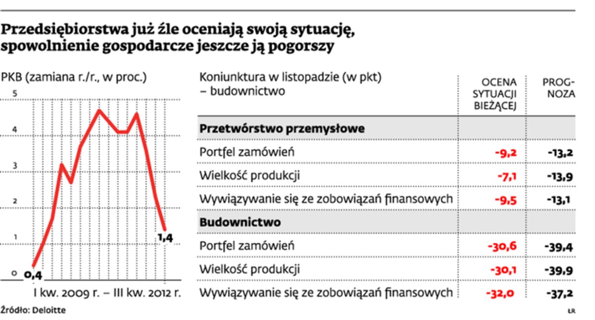 Przedsiębiorstwa już źle oceniają swoją sytuację, spowolnienie gospodarcze jeszcze ją pogorszy