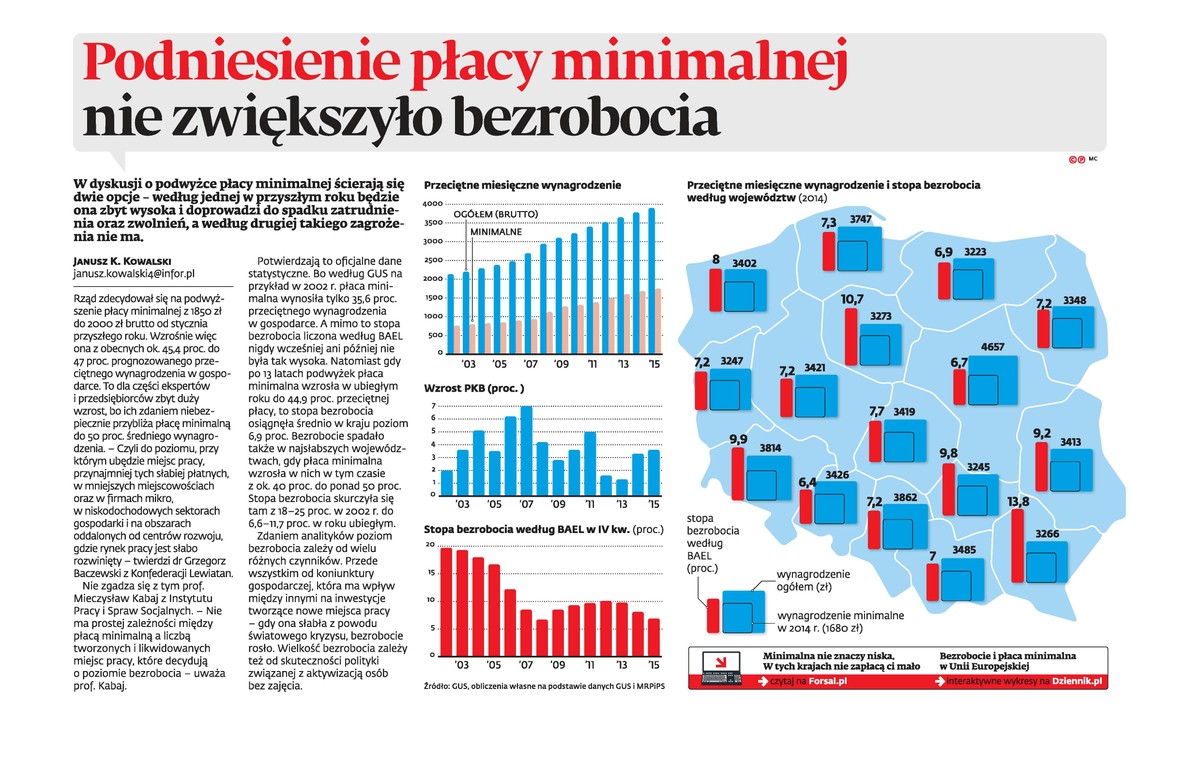 płaca minimalna