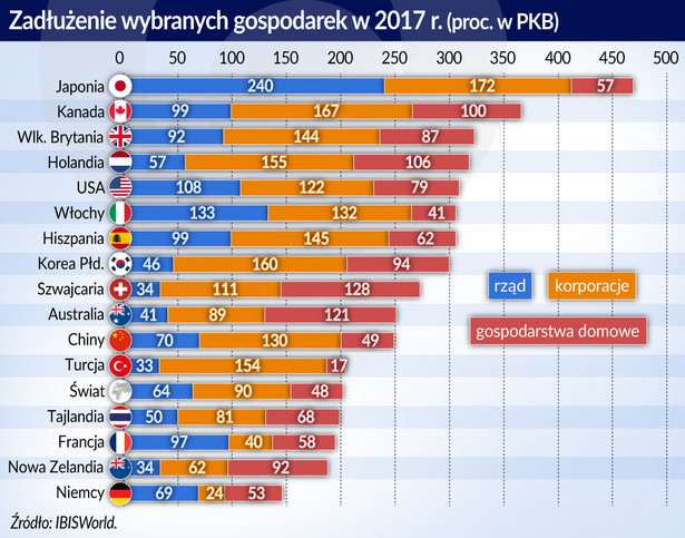 Zadłużenie - gospodarki 2017 (graf. Obserwator Finansowy)