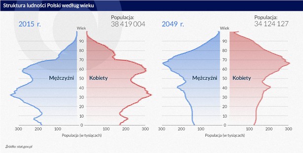 Struktura ludności Polski według płci