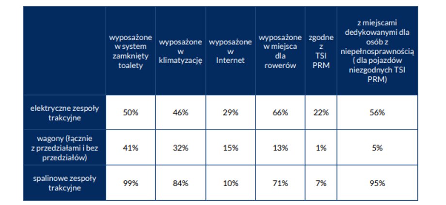 Zestawienie wyposażenia dodatkowego taboru pasażerskiego w 2017 r.