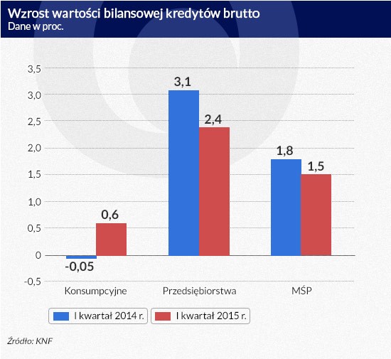 Wzrost wartości bilansowej kredytów brutto