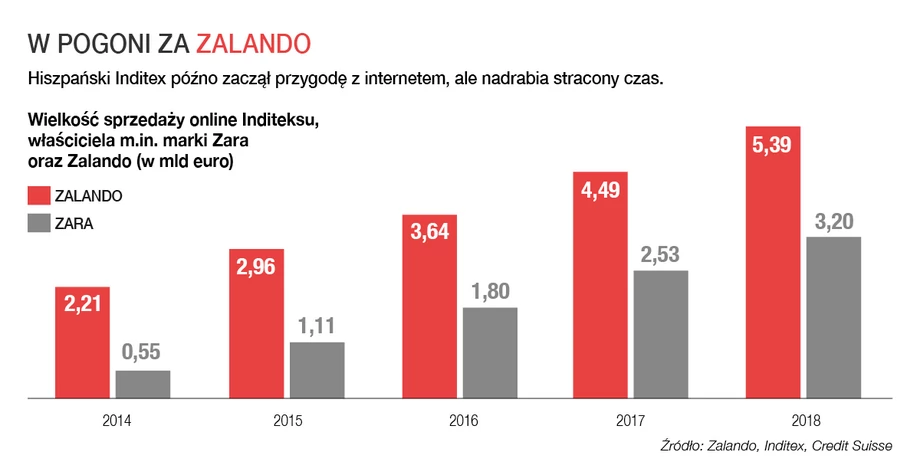 W pogoni za Zalando