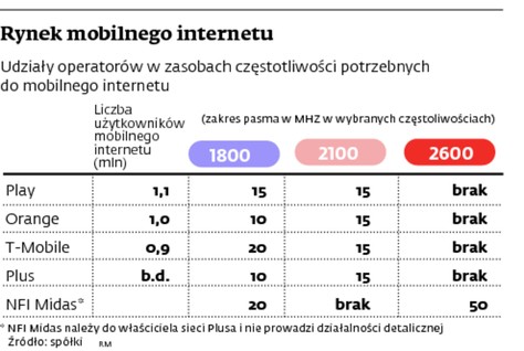 Rynek mobilnego internetu