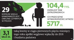 Emerytury górników: Rząd zamierza ratować kopalnie kosztem ZUS