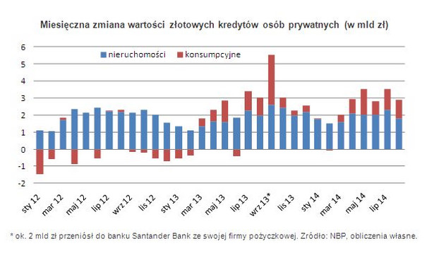 Miesięczna zmiana wartości złotowych kredytów osób prywatnych (w mld zł)