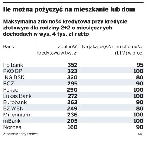 Ile można pożyczyć na mieszkanie lub dom