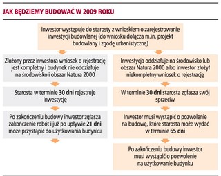 Będzie łatwiej zbudować dom