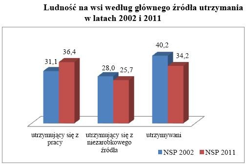 Ludność na wsi według głównego źródła utrzymania w latach 2002 i 2011