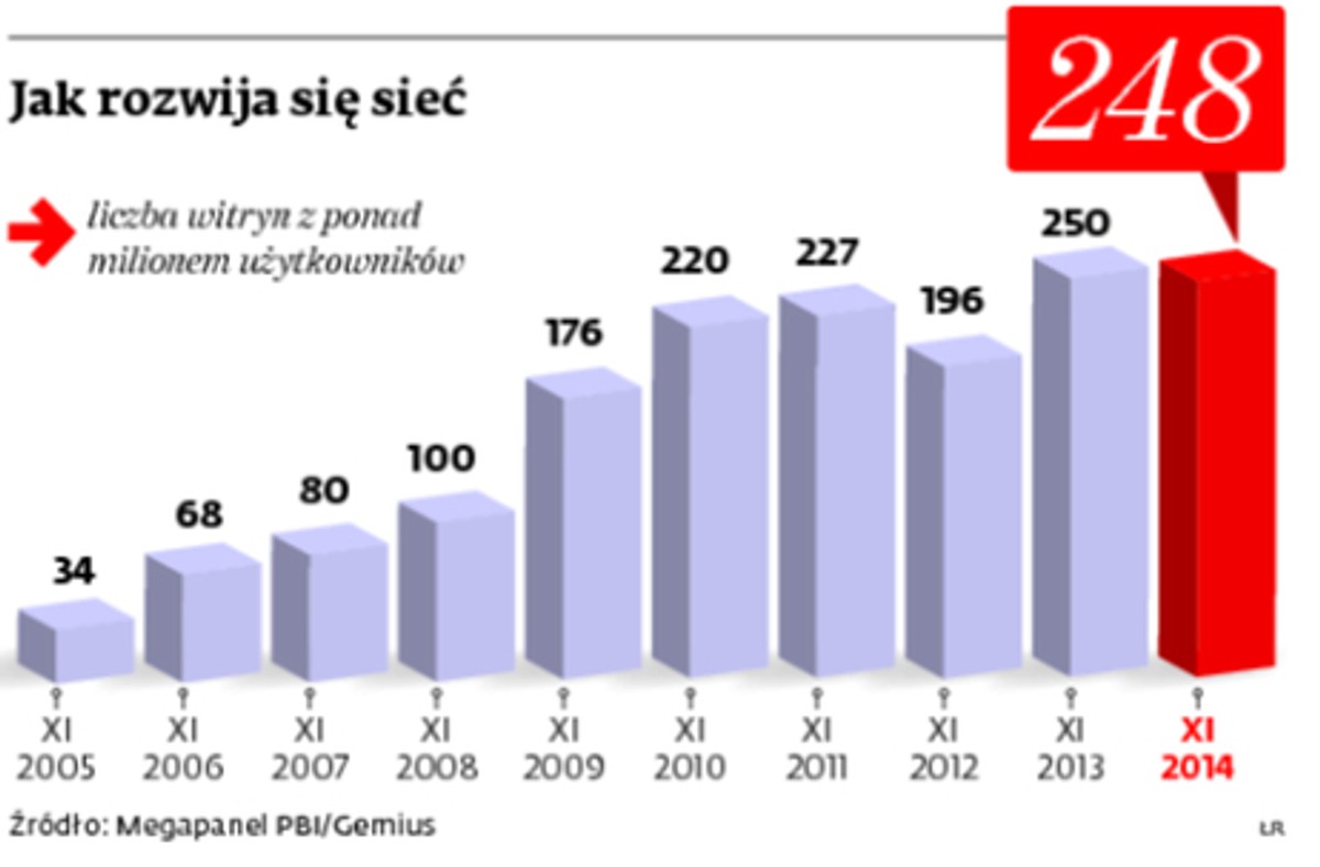 Jak rozwija się sieć