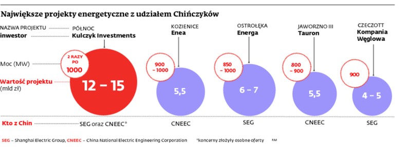 Największe projekty energetyczne z udziałem Chińczyków