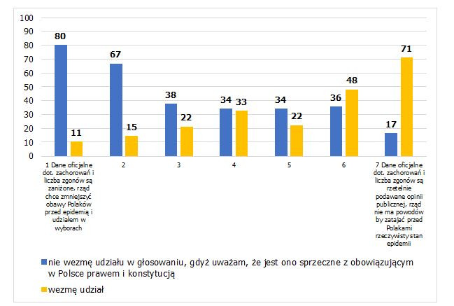 Opinia na temat rzetelności oficjalnych danych a deklaracja udziału w wyborach korespondencyjnych w maju