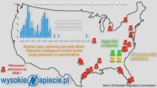 Upadek nowych projektów jądrowych w USA