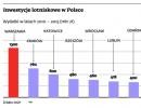 Inwestycje lotniskowe w Polsce