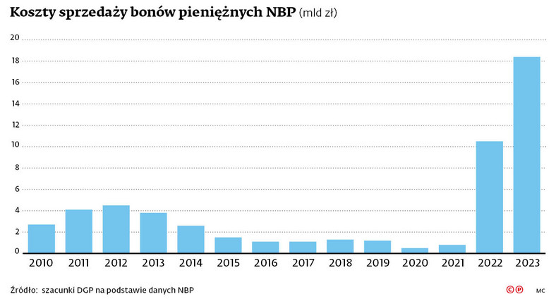 Koszty sprzedaży bonów pieniężnych NBP