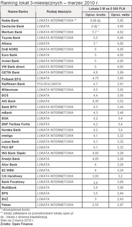 Ranking lokat 3-miesięcznych - marzec 2010 r.